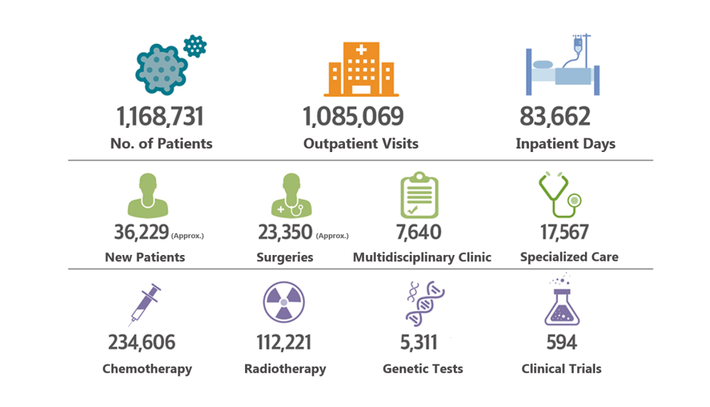 Major statistics of AMC Cancer Institute in 2023