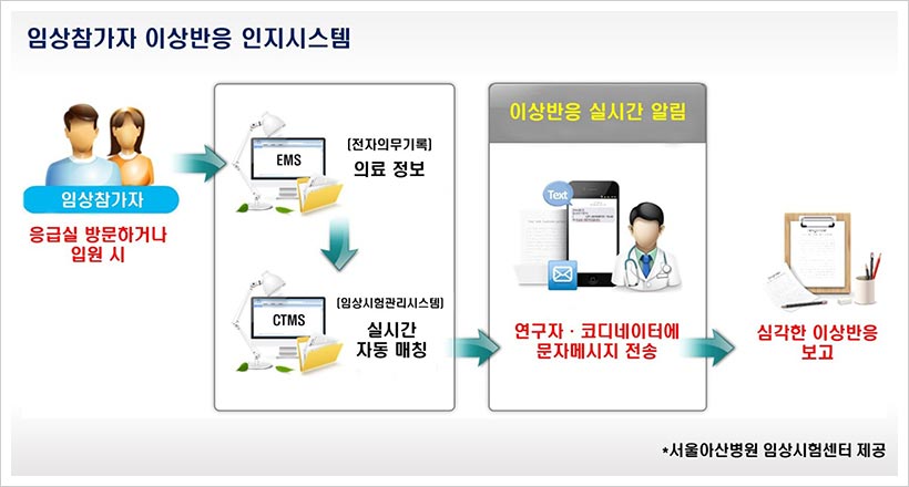 서울아산병원 임상시험센터는 임상참가자의 안전을 강화하기 위한 조치로, 참가자가 이상반응으로 예정에 없던 응급실에 방문하거나 입원을 할 경우 연구자와 담당 코디네이터에게 실시간 문자메시지로 알리는 ‘이상반응 인지시스템(Adverse Event Awarness System: AEAS)’을 2015년 자체 개발해 임상시험 관리체계 안에 구축했다.