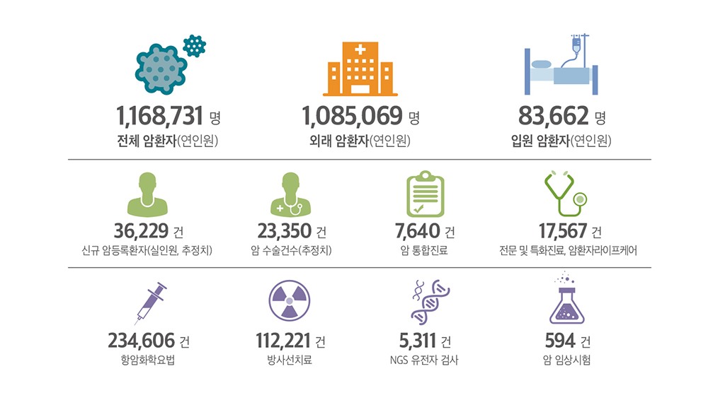 암환자 8명 중 1명 치료 서울아산병원, 국내 최대 암 진료 실적 공개 | 의료 | 뉴스 | 서울아산병원 뉴스룸